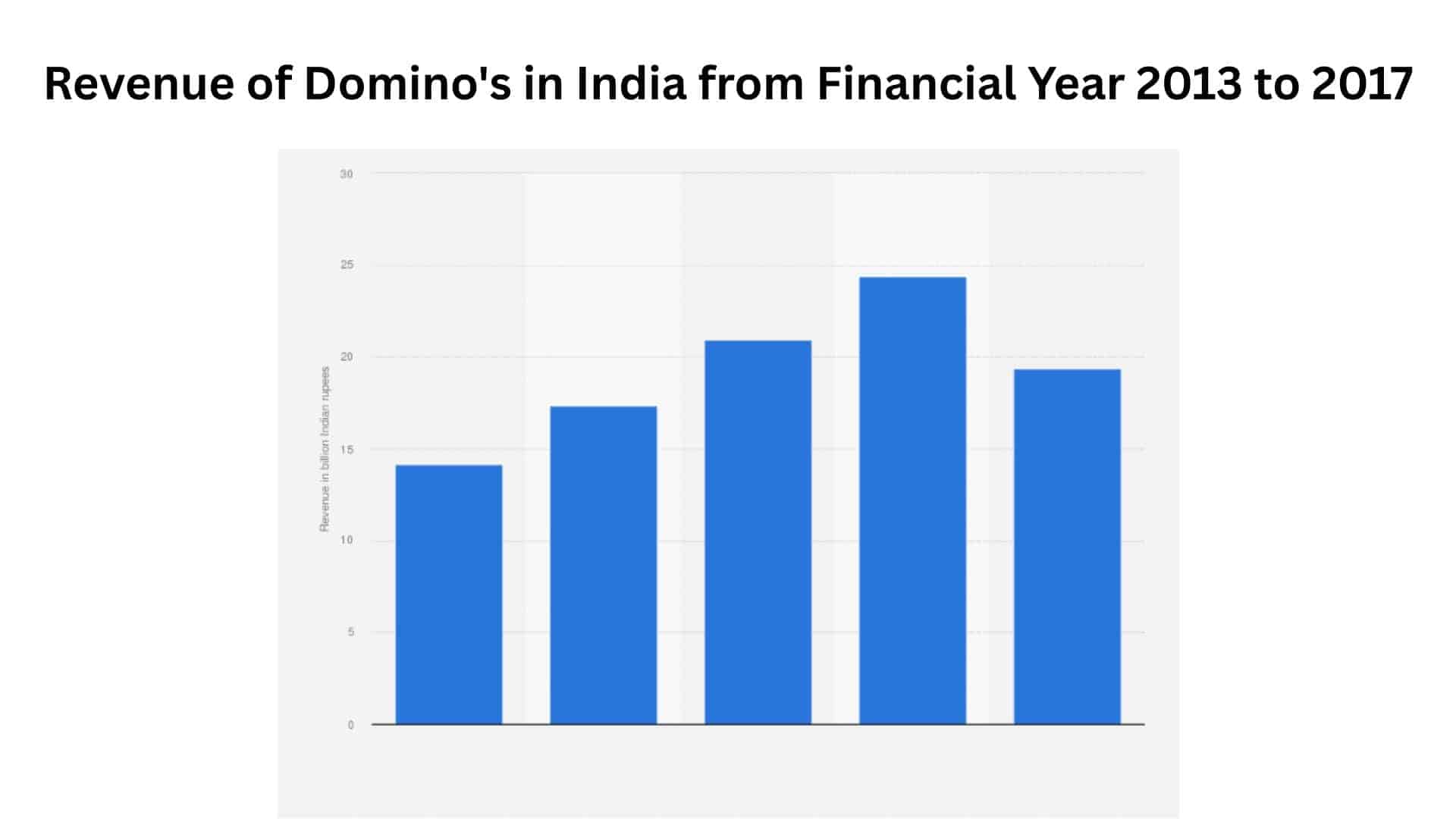 Revenue of Domino's in India from Financial Year 2013 to 2017