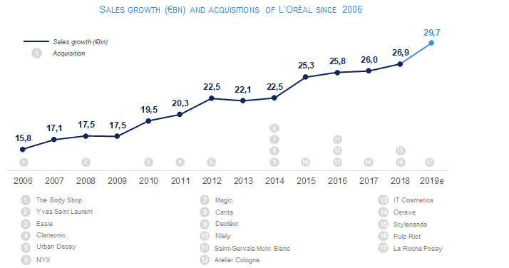 Sales growth and acquisitions of L'Oreal since 2006
