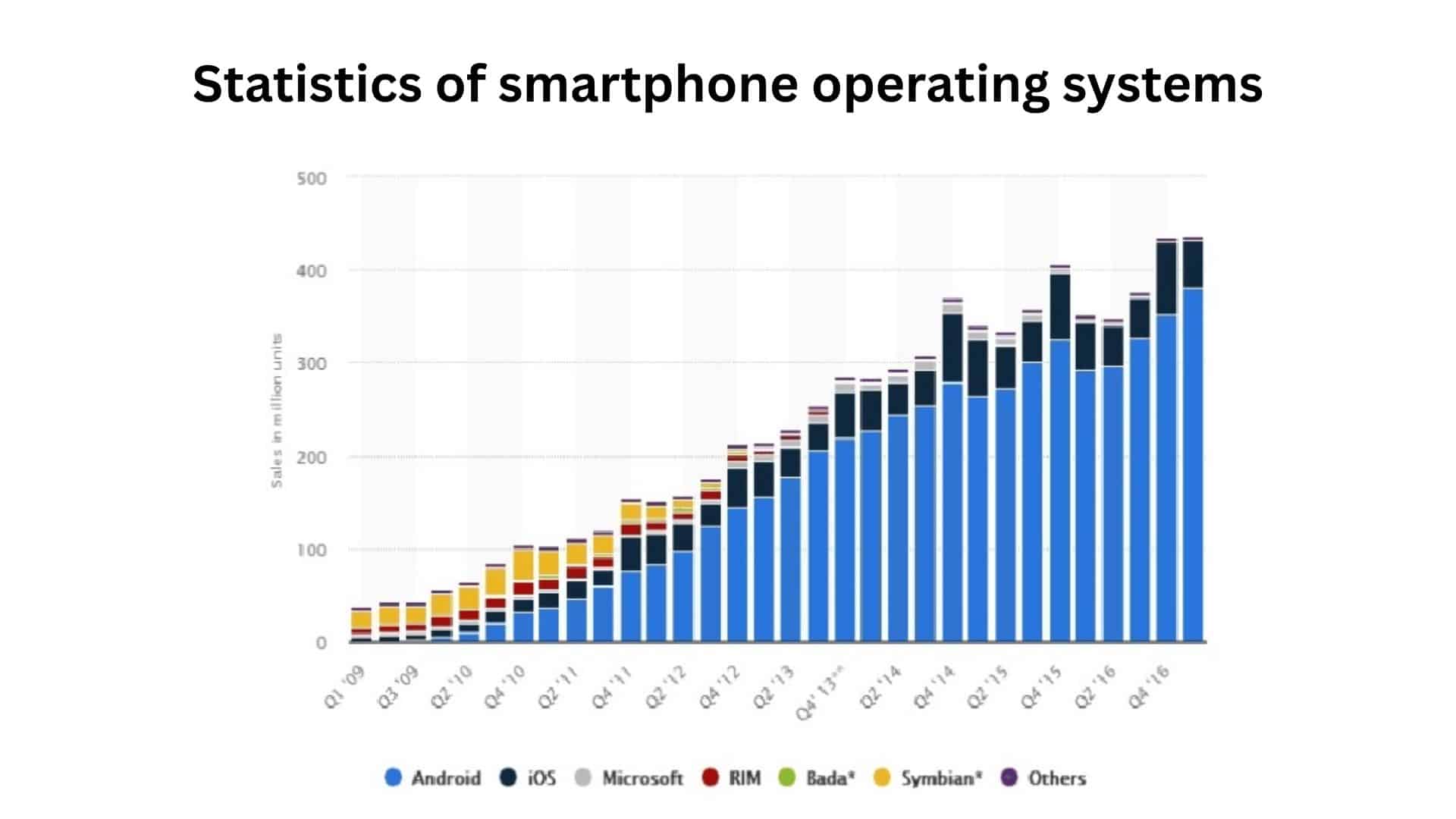 Statistics of smartphone operating systems