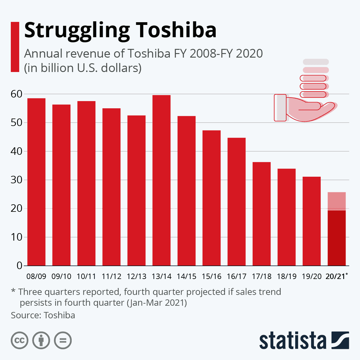 Struggling Toshiba