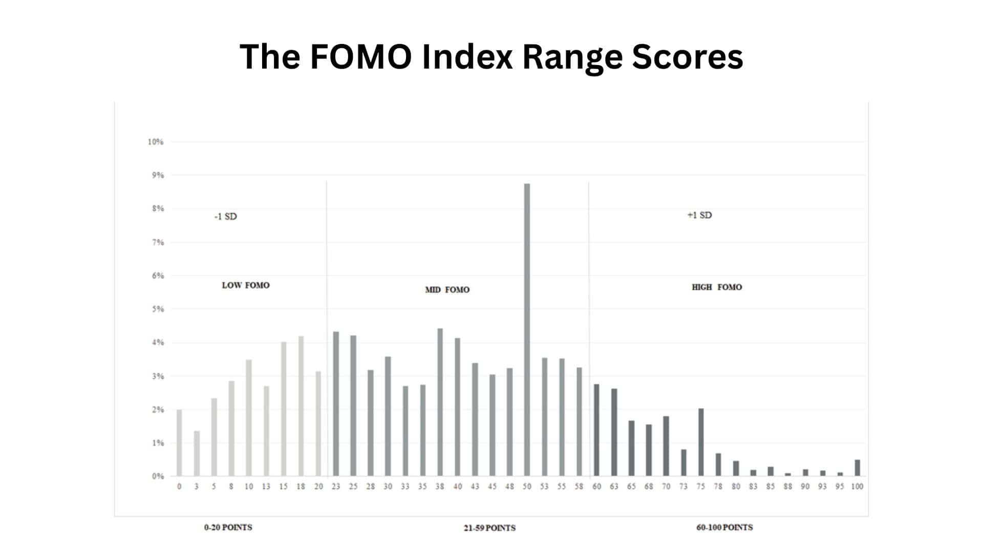 The FOMO Index Range Scores