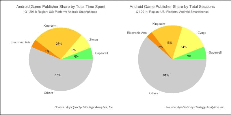 Time spent and total sessions