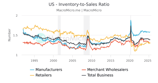 US Inventory-to-Sales Ratio