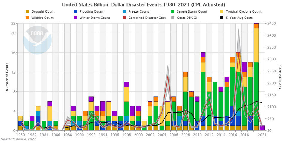 US billion dollar disaster events