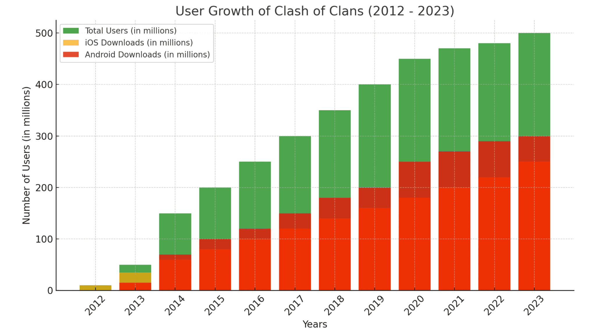 User growth of clash of clans