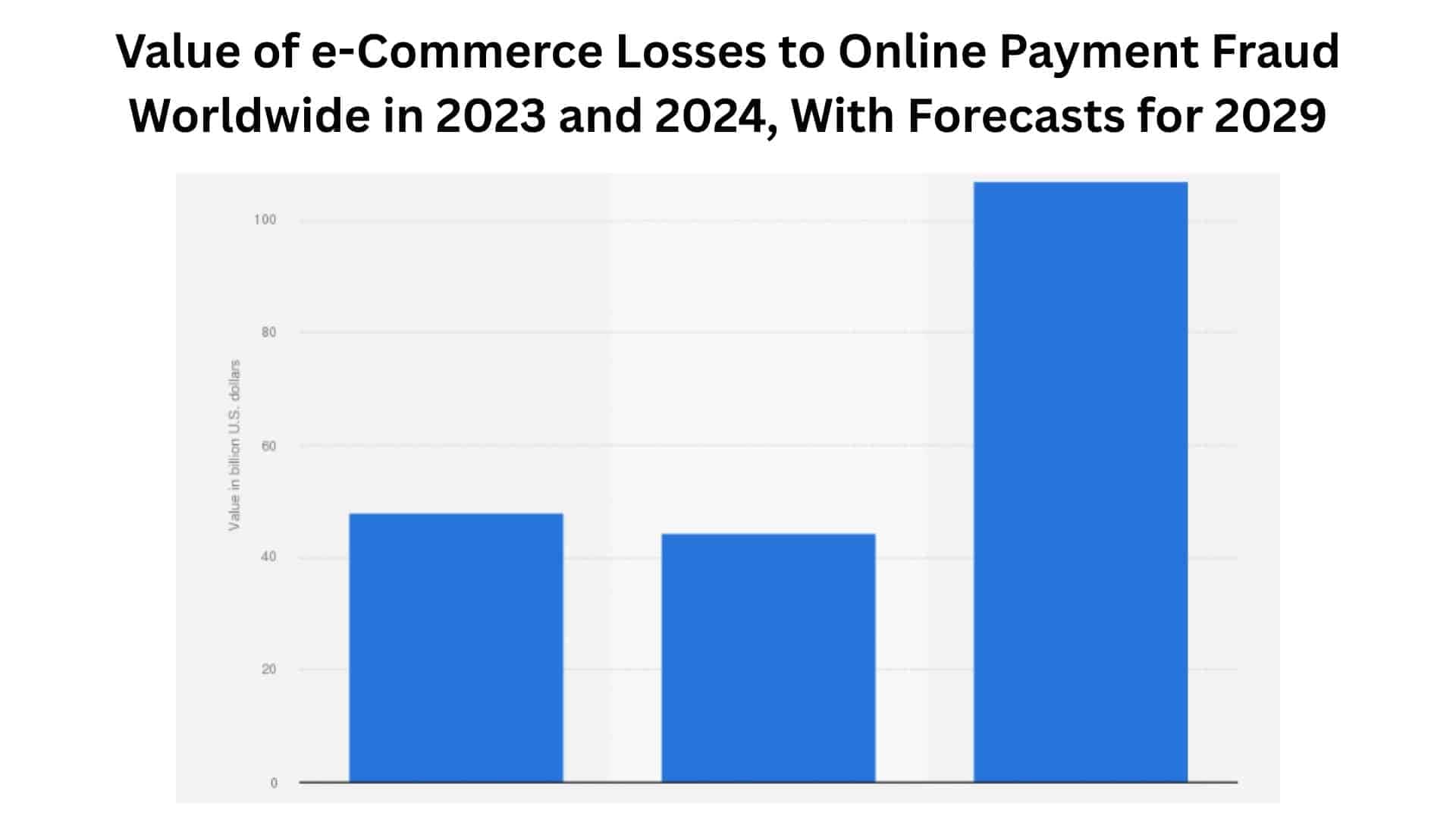 Value of e-Commerce Losses to Online Payment Fraud Worldwide in 2023 and 2024, With Forecasts for 2029