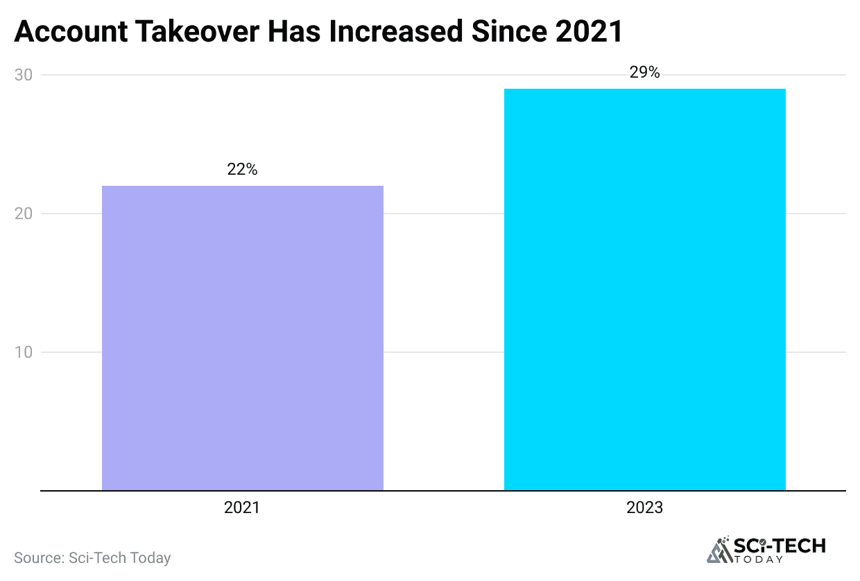 account-takeover-has-increased-since-2021