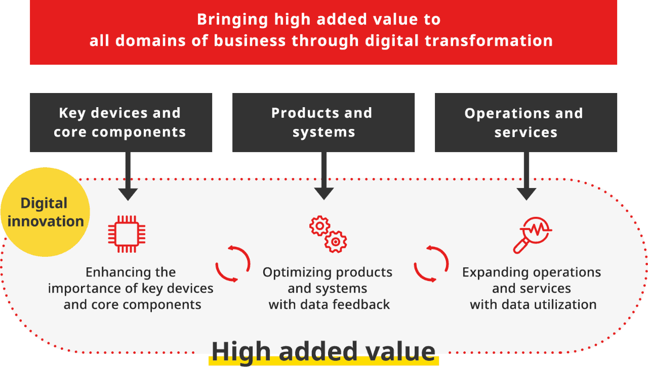 bringing high added value to all domains of business through digital transformation