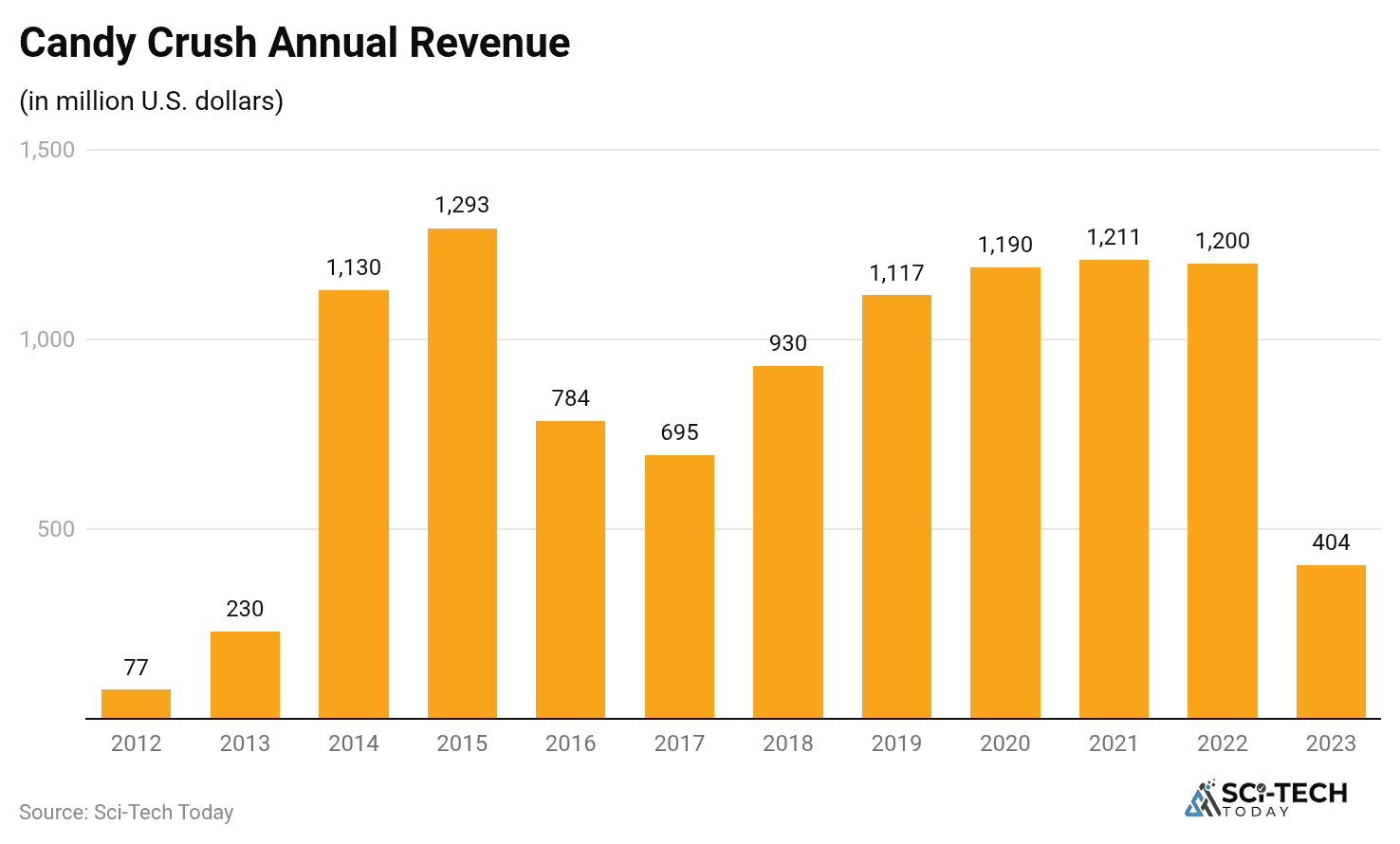 candy-crush-annual-revenue
