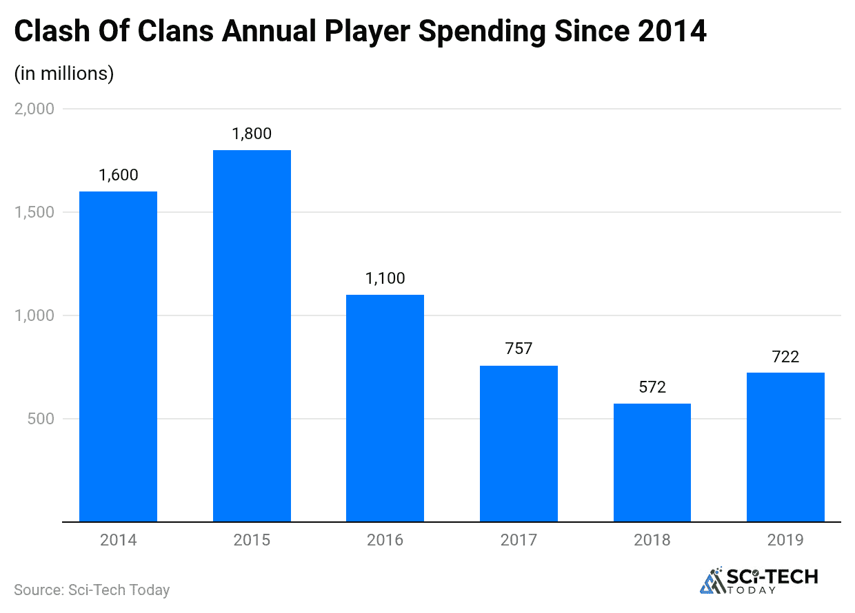 clash-of-clans-annual-player-spending-since-2014