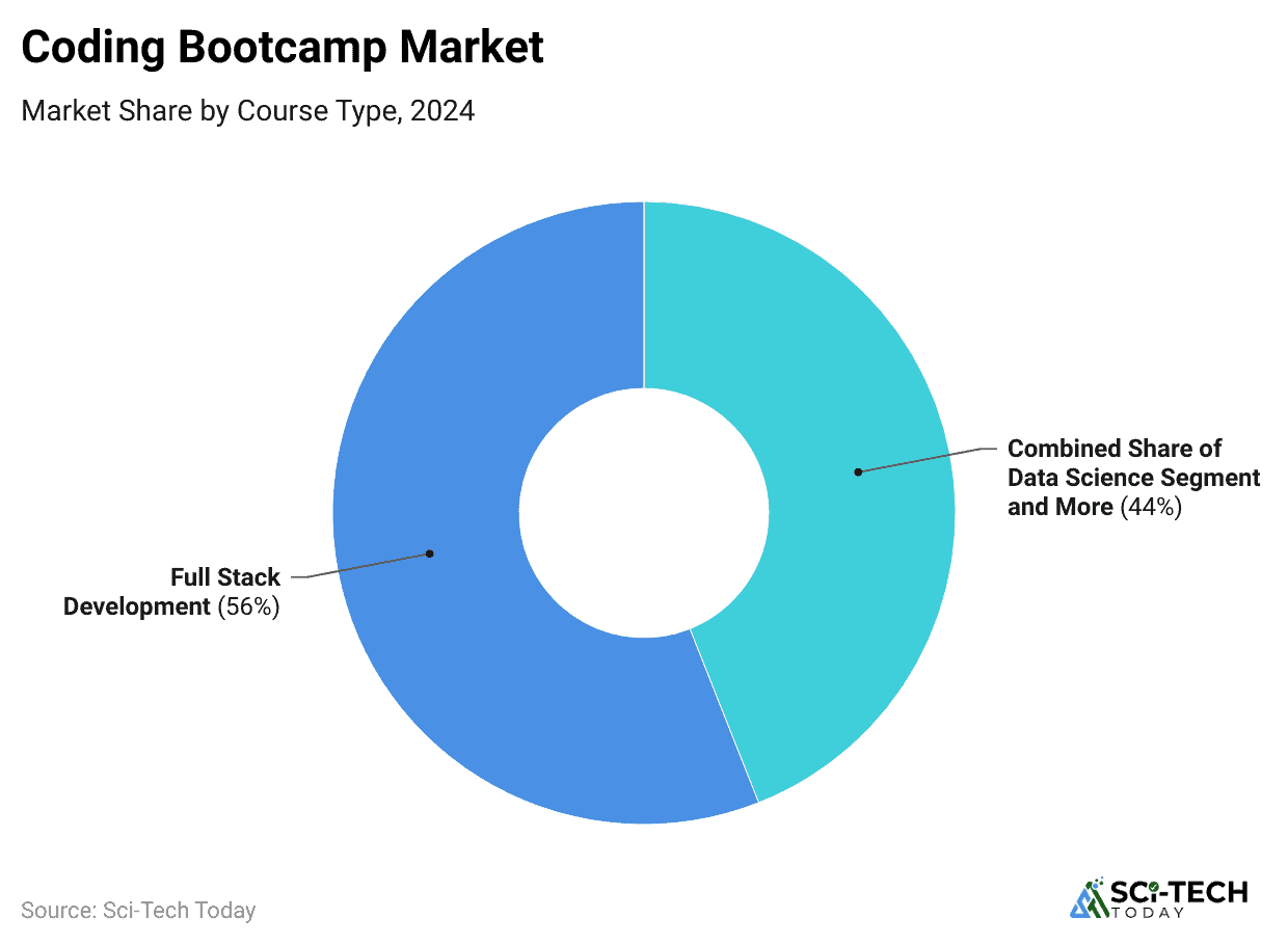coding-bootcamp-market