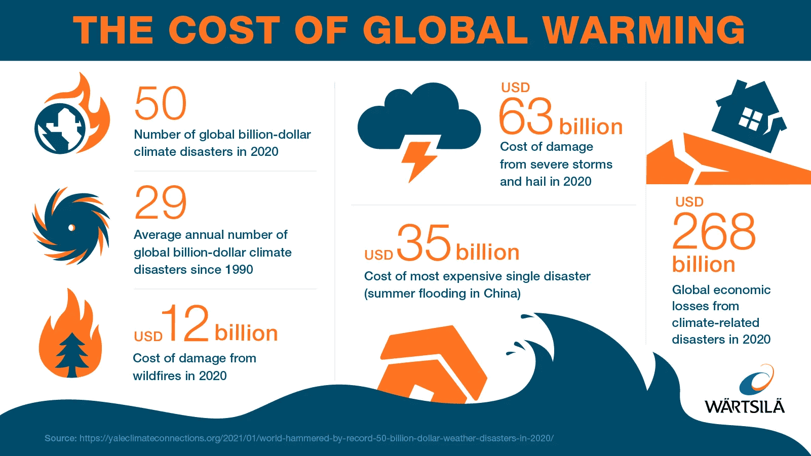 cost-of-global-warming