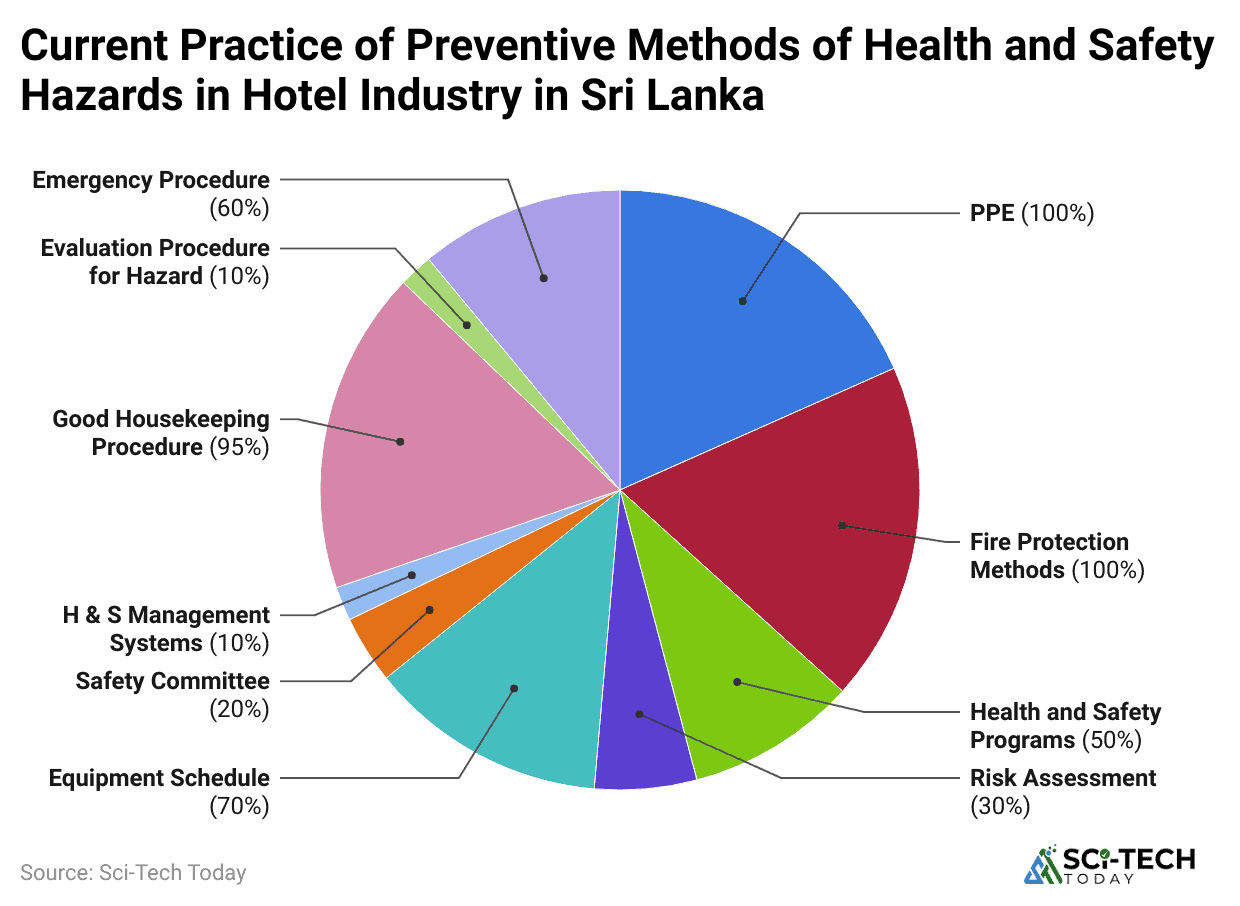 current-practice-of-preventive-methods-of-health-and-safety-hazards-in-hotel-industry-in-sri-lanka