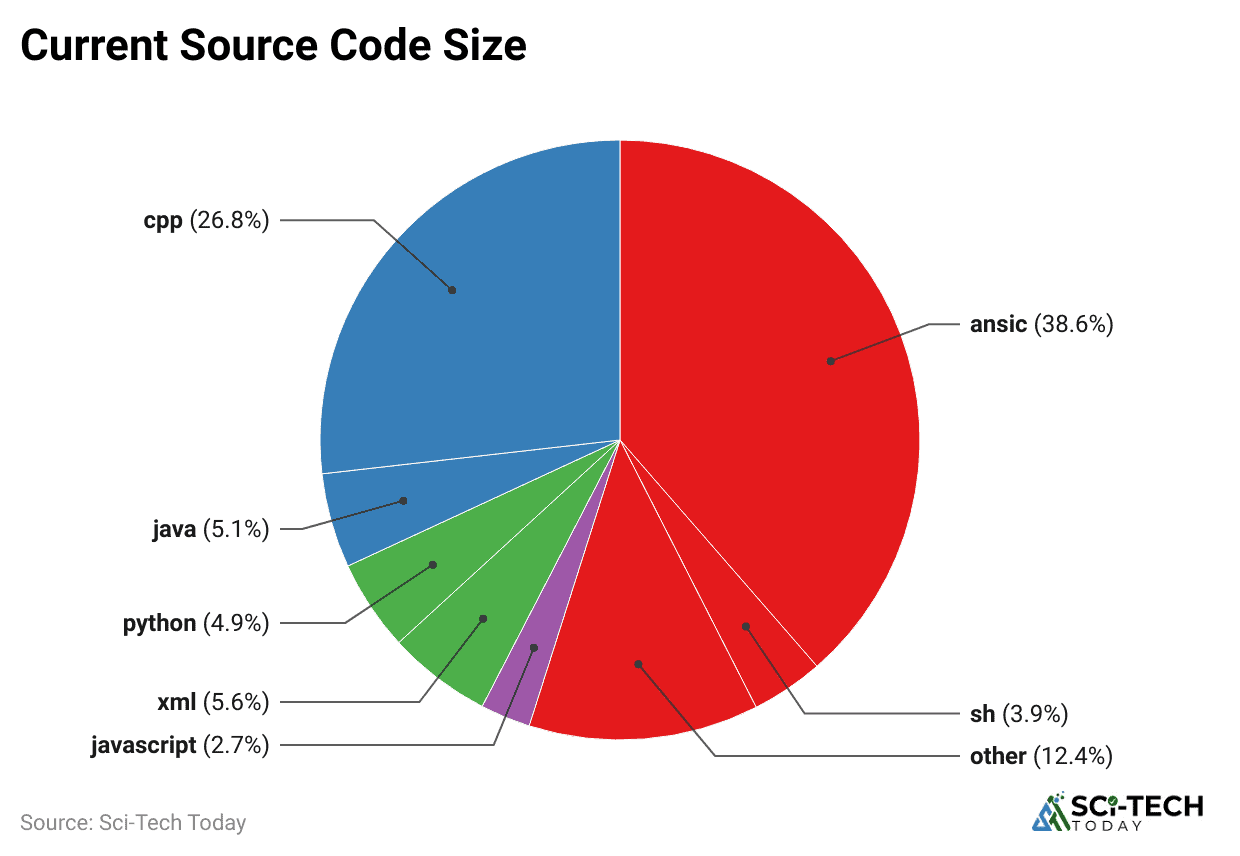 current-source-code-size