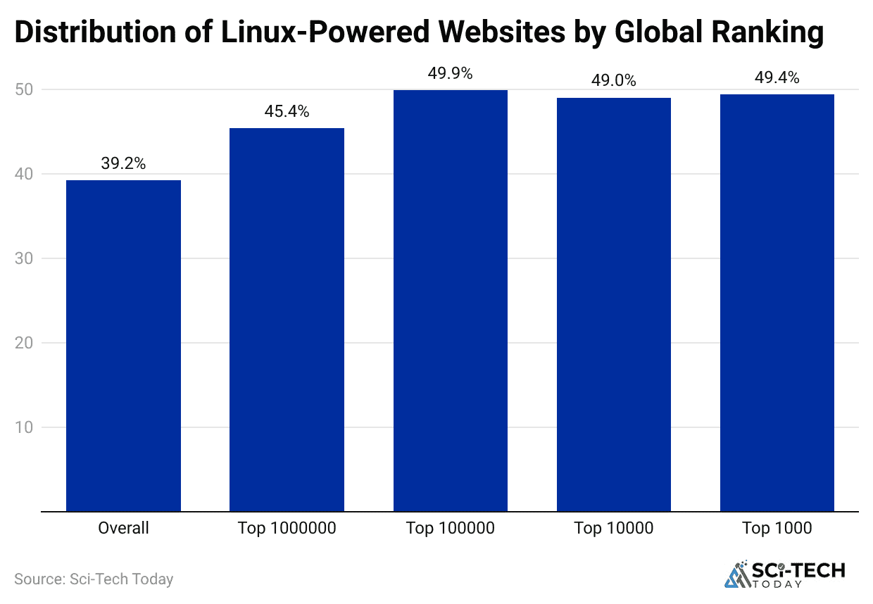 distribution-of-linux-powered-websites-by-global-ranking