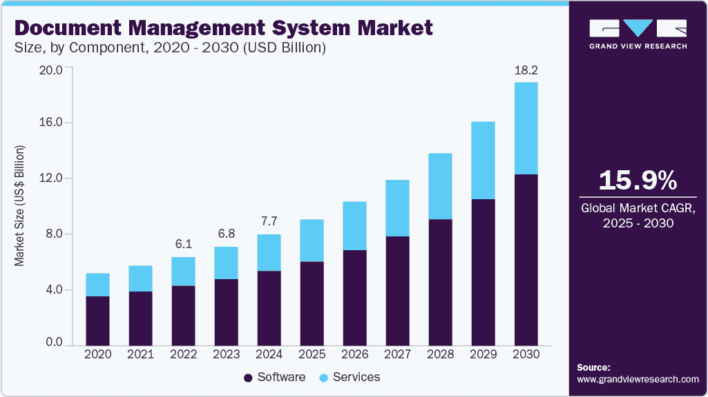 document-management-system-market-size
