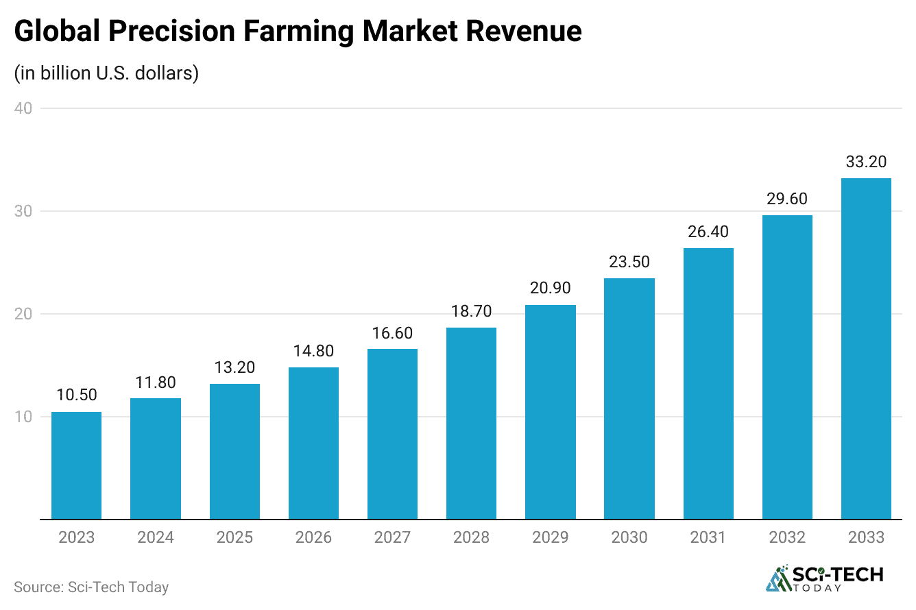 global-precision-farming-market-revenue