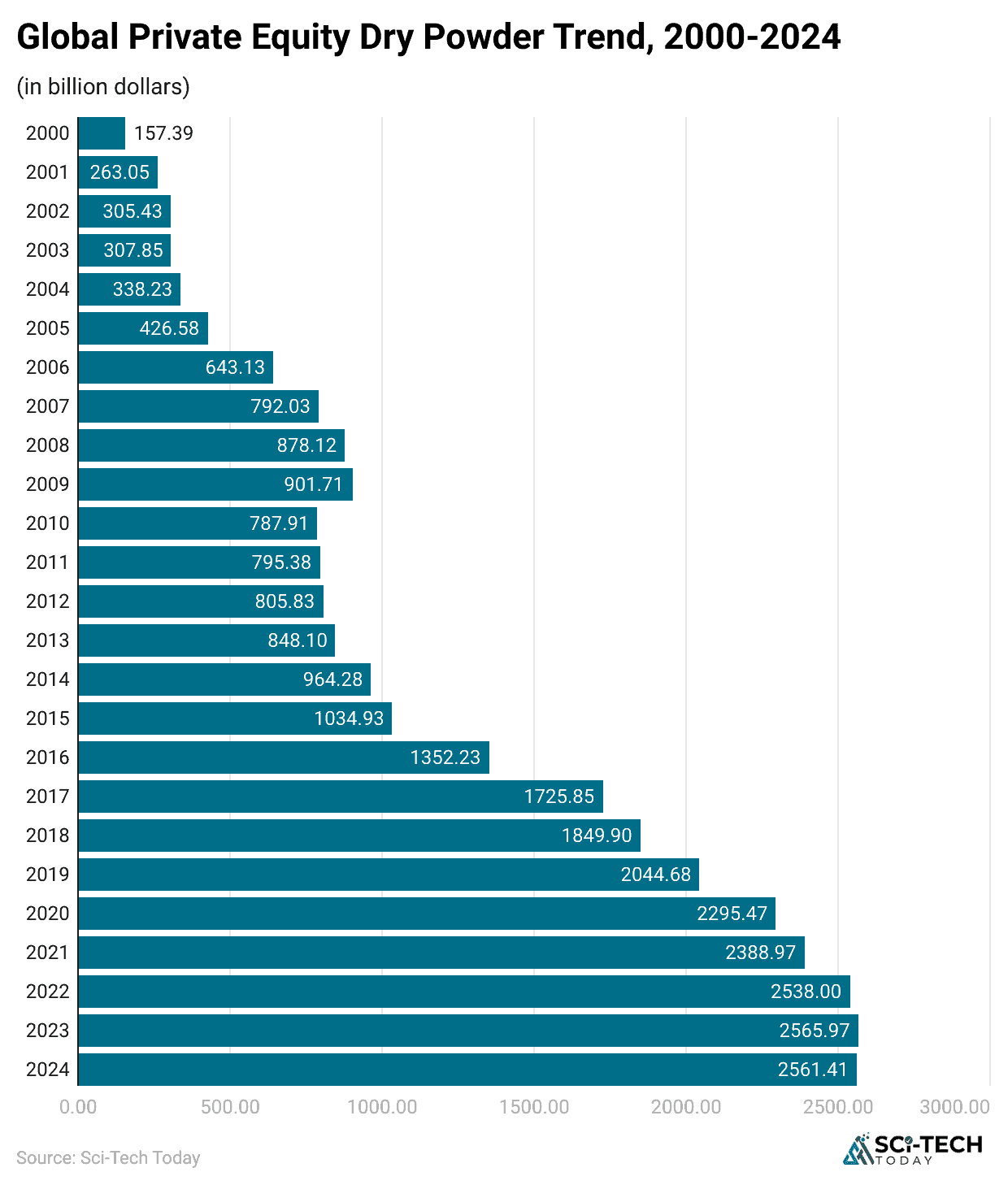 global-private-equity-dry-powder-trend-2000-2024