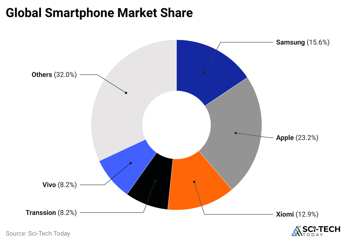 global-smartphone-market-share