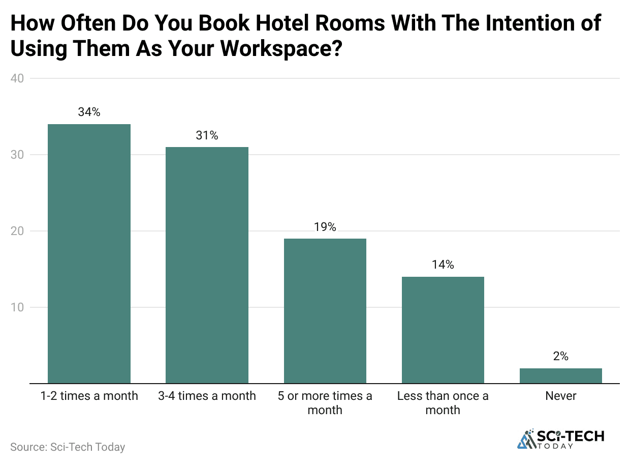 how-often-do-you-book-hotel-rooms-with-the-intention-of-using-them-as-your-workspace-
