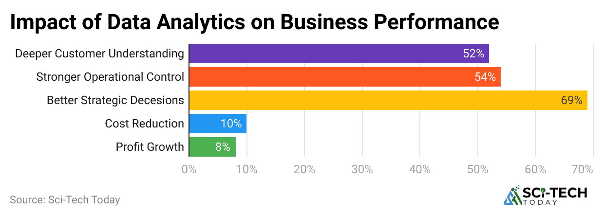 impact-of-data-analytics-on-business-performance