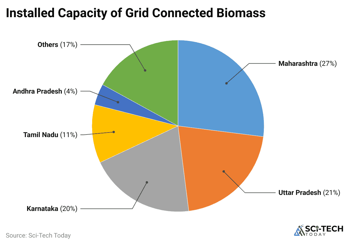 installed-capacity-of-grid-connected-biomass