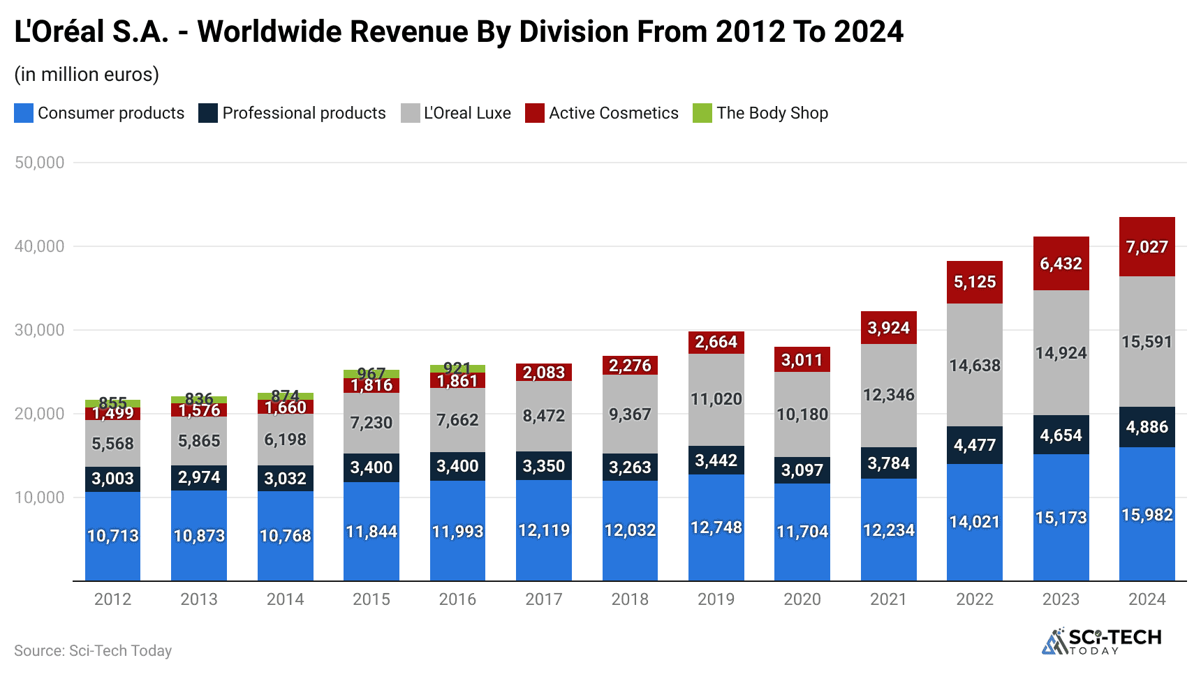 l-or-al-s-a-worldwide-revenue-by-division-from-2012-to-2024