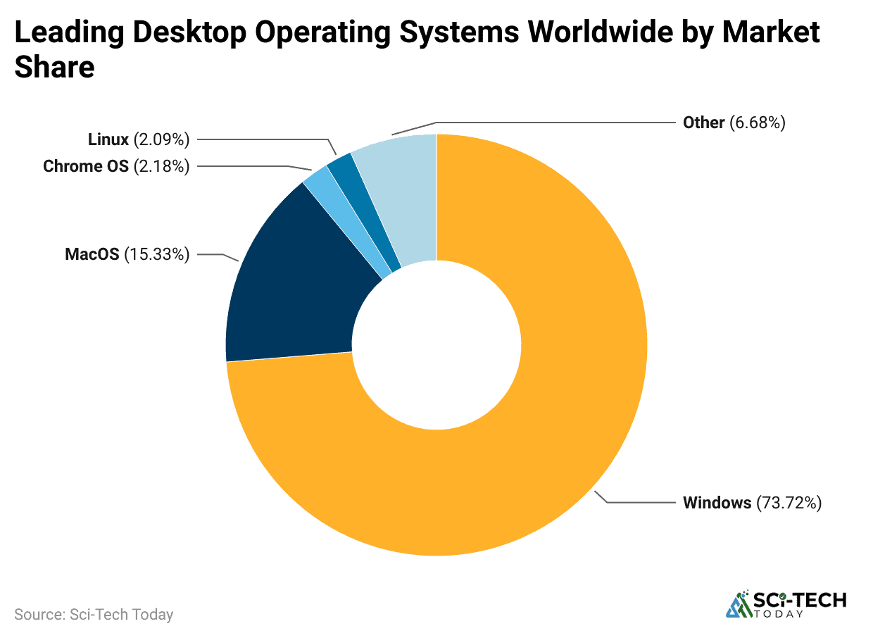 leading-desktop-operating-systems-worldwide-by-market-share