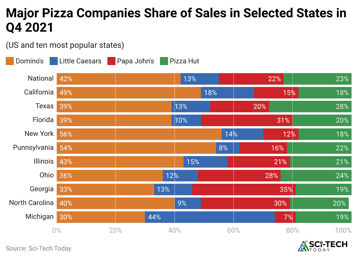 major-pizza-companies-share-of-sales-in-selected-states-in-q4-2021