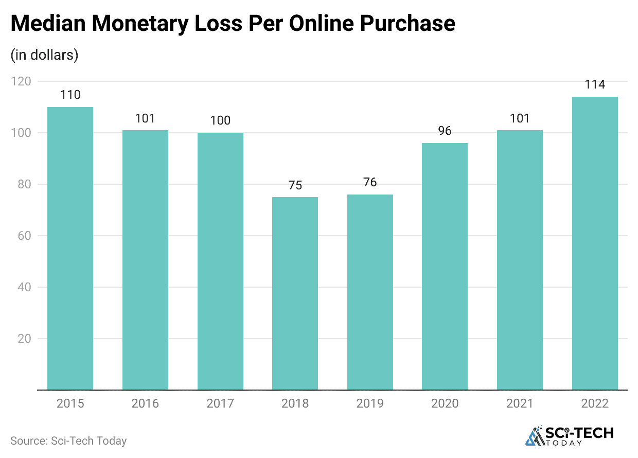 median-monetary-loss-per-online-purchase