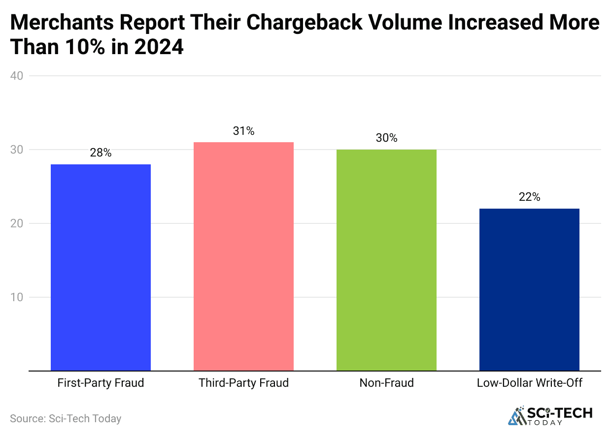 merchants-report-their-chargeback-volume-increased-more-than-10-in-2024