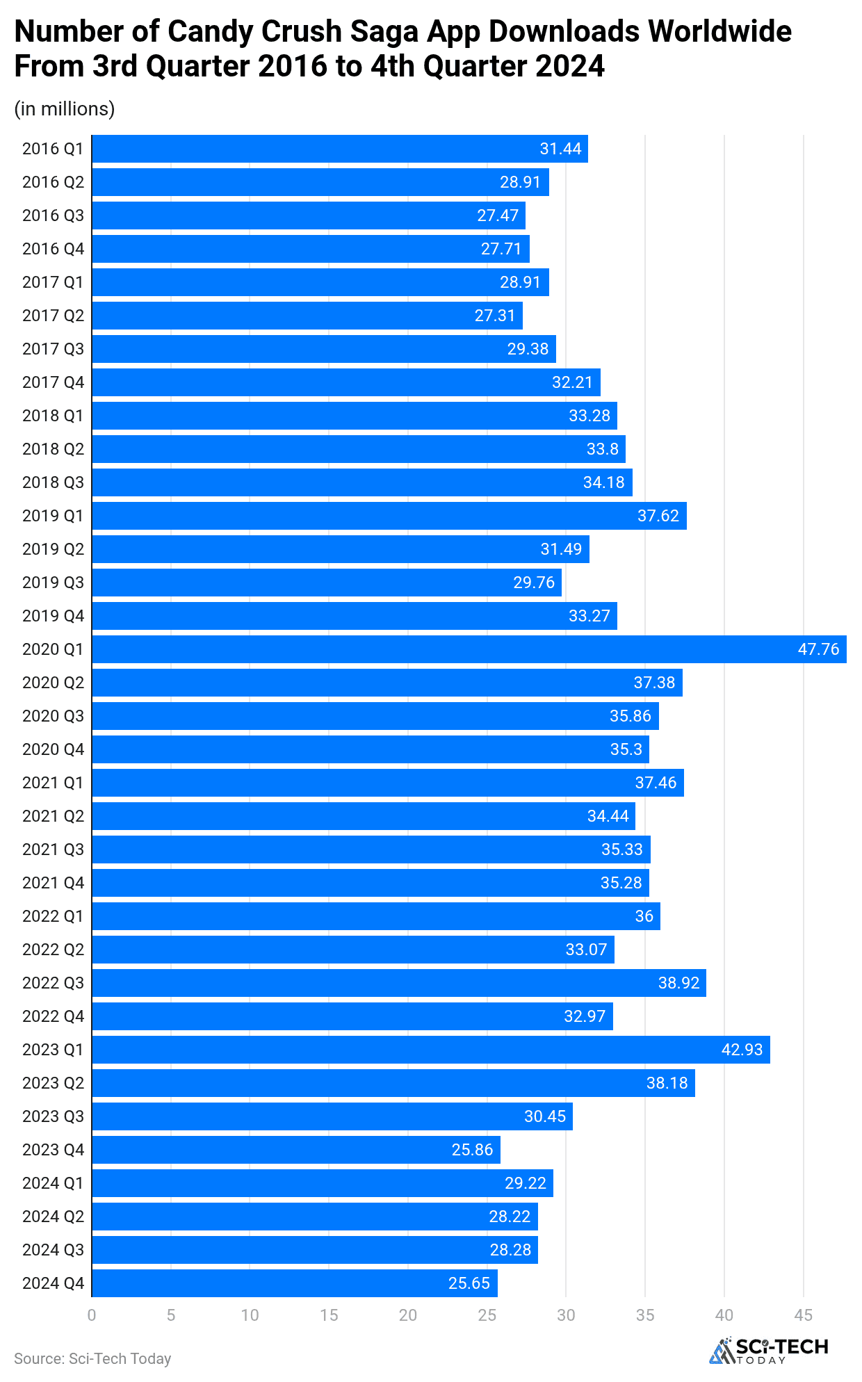 number-of-candy-crush-saga-app-downloads-worldwide-from-3rd-quarter-2016-to-4th-quarter-2024