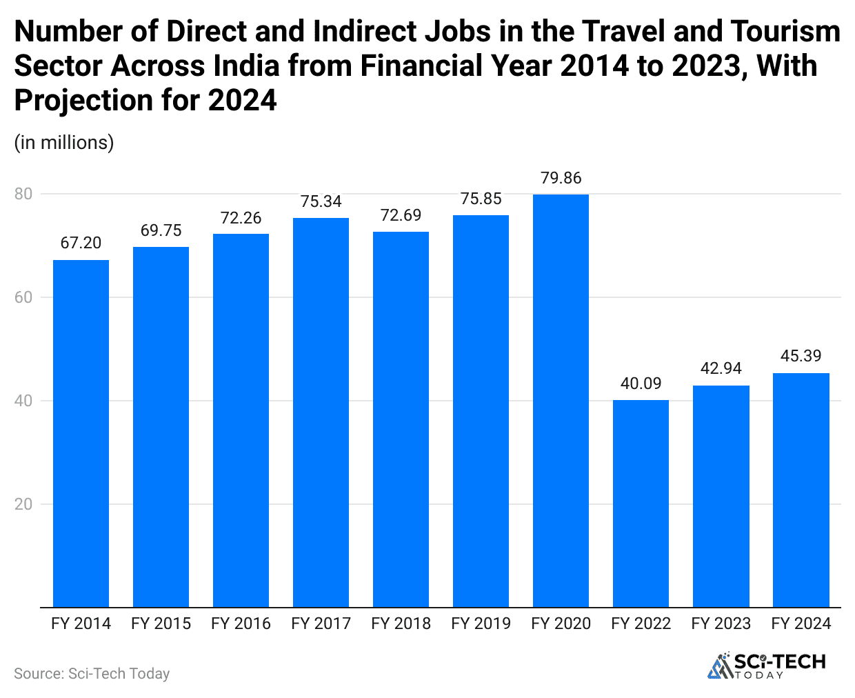 number-of-direct-and-indirect-jobs-in-the-travel-and-tourism-sector-across-india-from-financial-year-2014-to-2023-with-projection-for-2024
