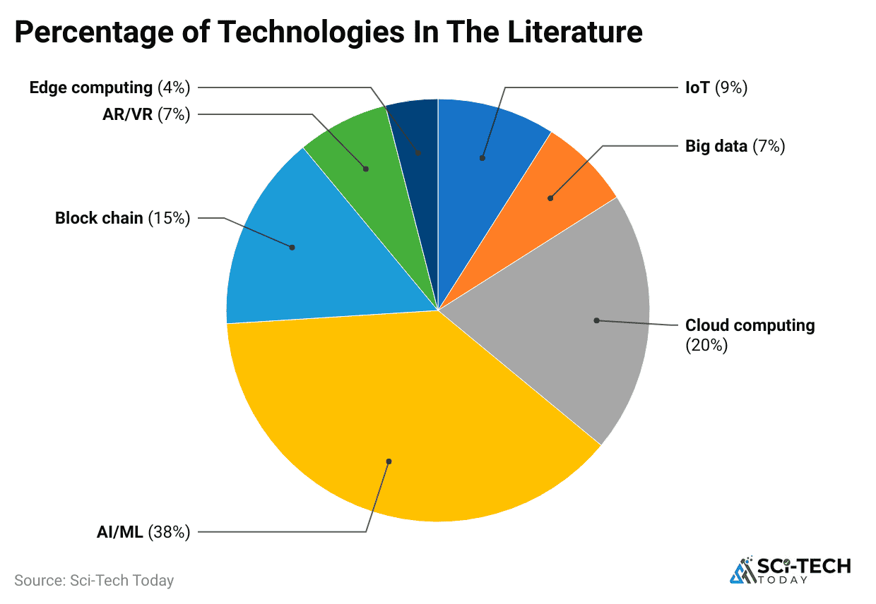 percentage-of-technologies-in-the-literature