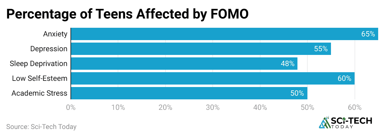 percentage-of-teens-affected-by-fomo
