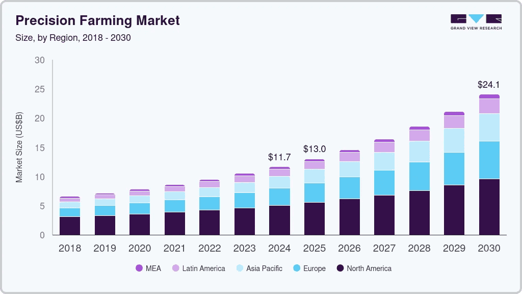 precision-farming-market-size