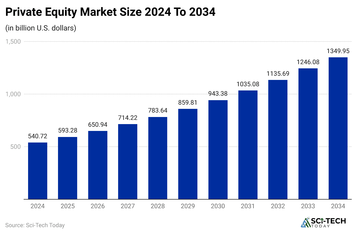 private-equity-market-size-2024-to-2034