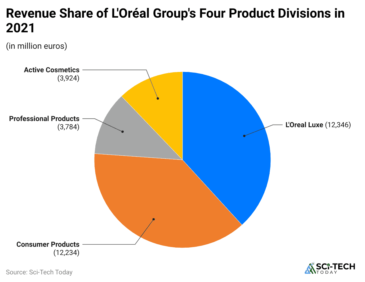 revenue-share-of-l-or-al-group-s-four-product-divisions-in-2021