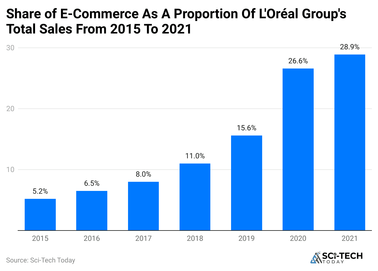 share-of-e-commerce-as-a-proportion-of-l-or-al-group-s-total-sales-from-2015-to-2021