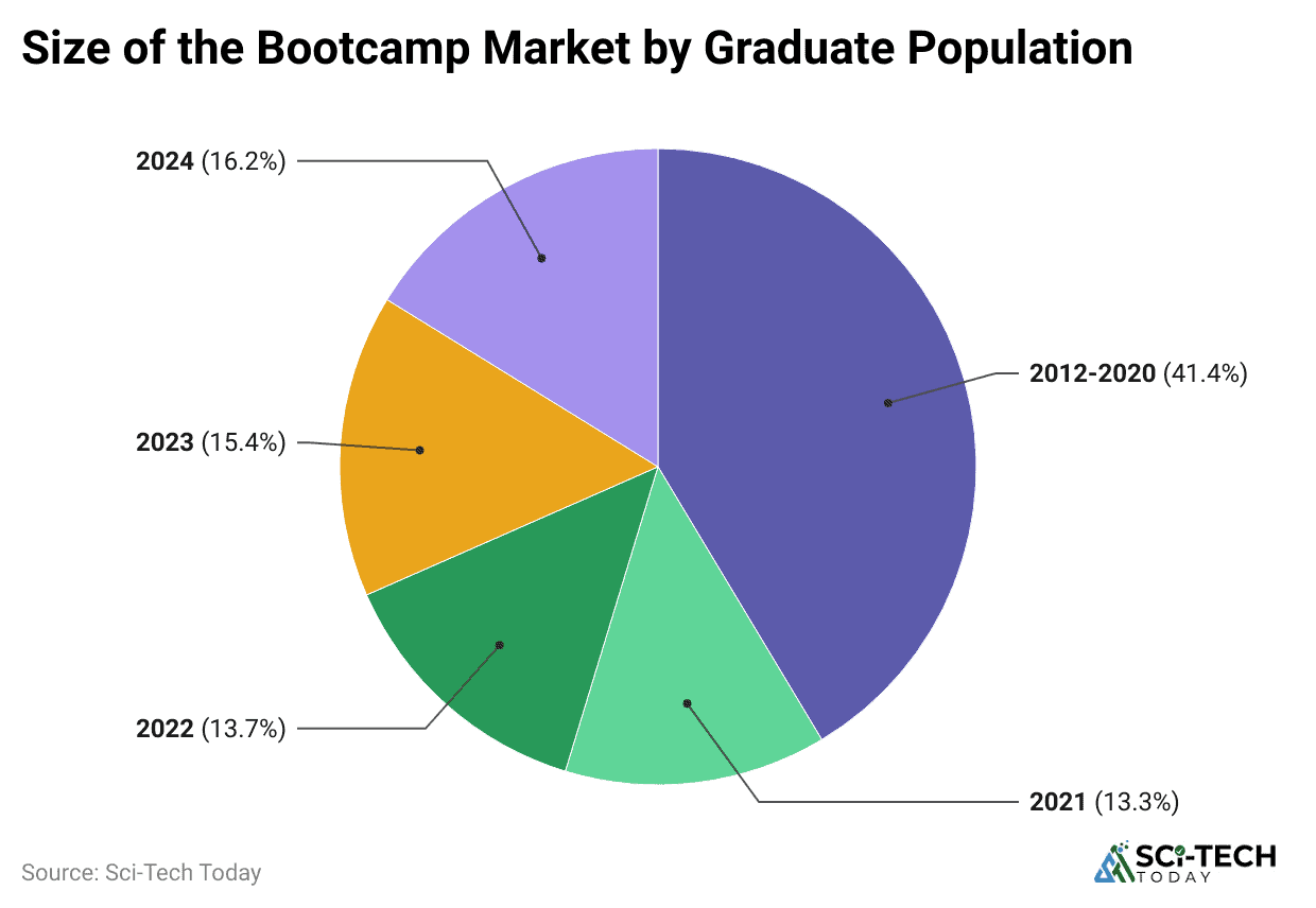 size-of-the-bootcamp-market-by-graduate-population