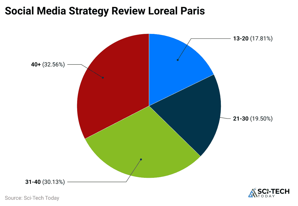 social-media-strategy-review-loreal-paris