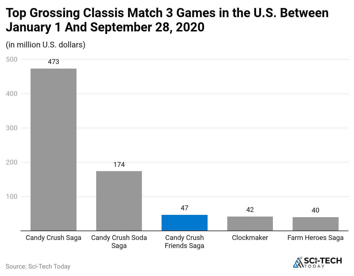top-grossing-classis-match-3-games-in-the-u-s-between-january-1-and-september-28-2020