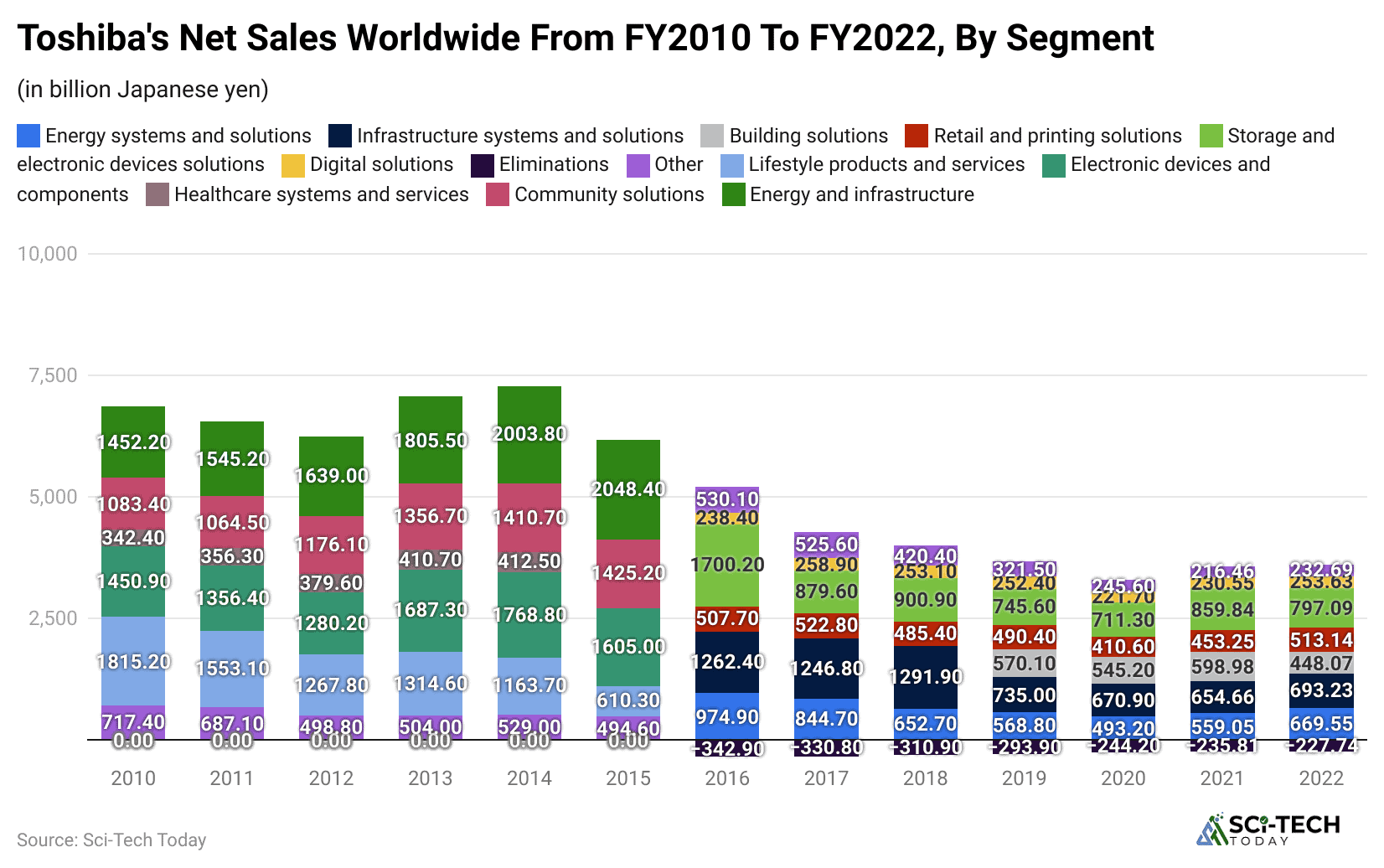 toshiba-s-net-sales-worldwide-from-fy2010-to-fy2022-by-segment