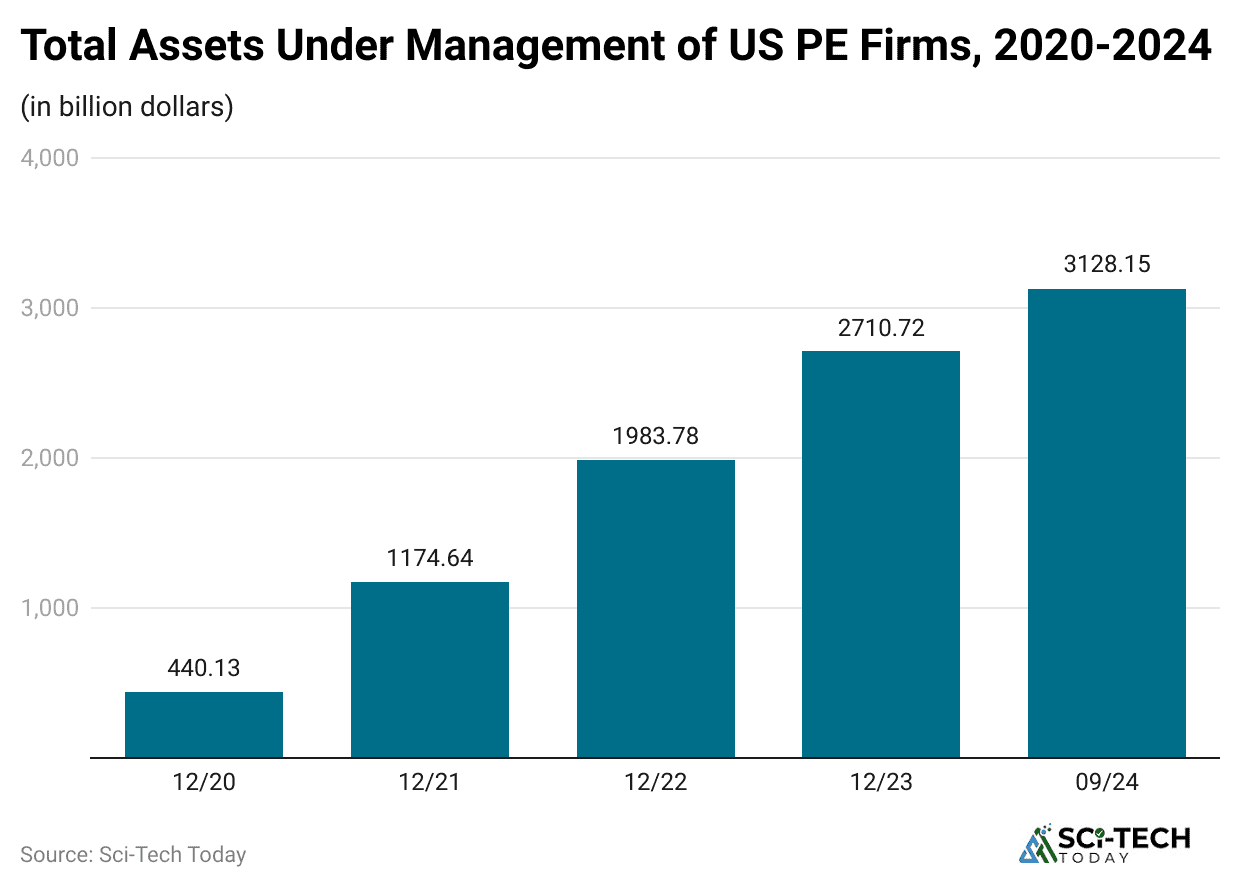 total-assets-under-management-of-us-pe-firms-2020-2024