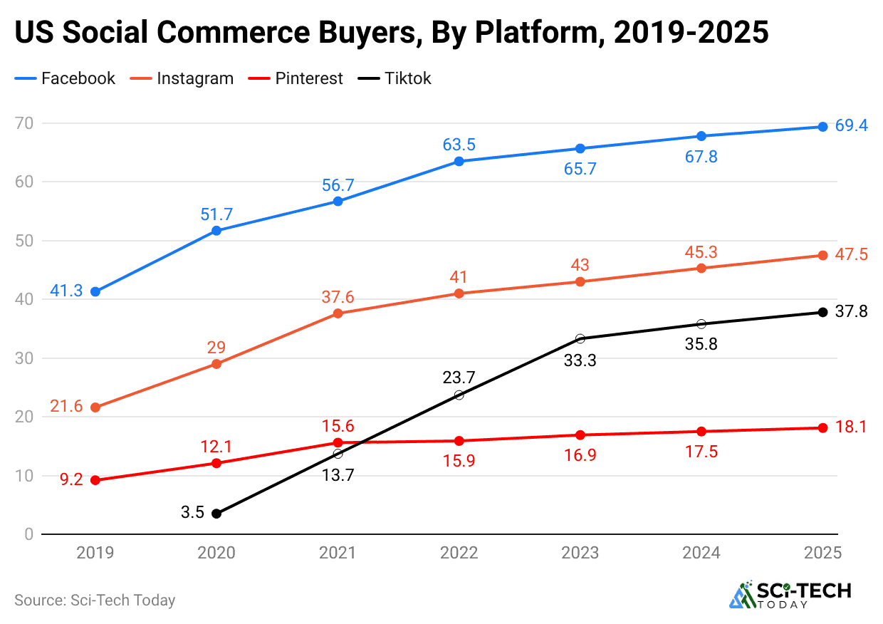 us-social-commerce-buyers-by-platform-2019-2025