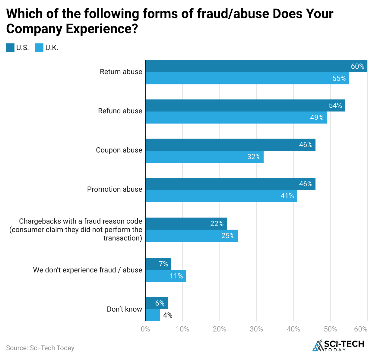 which-of-the-following-forms-of-fraud-abuse-does-your-company-experience-