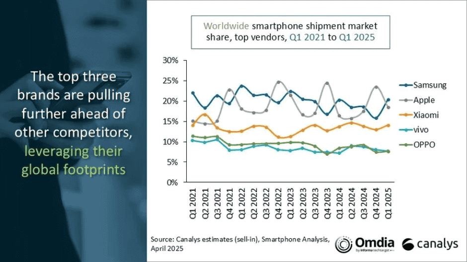 worldwide smartphone shipment market share top vendors