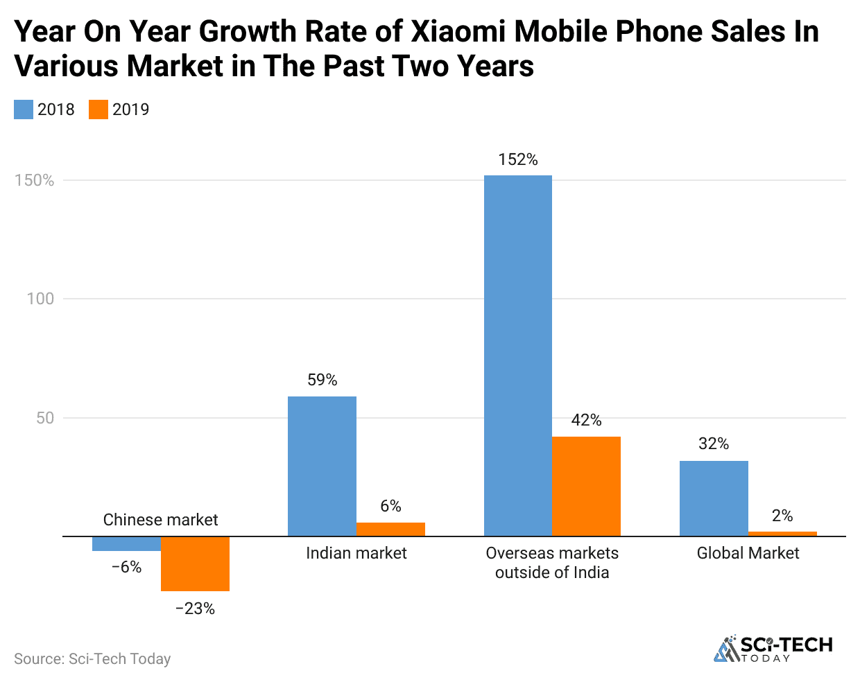 year-on-year-growth-rate-of-xiaomi-mobile-phone-sales-in-various-market-in-the-past-two-years