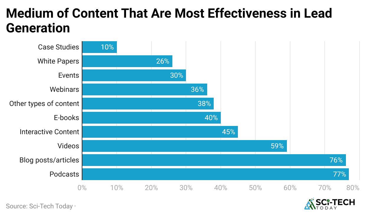 medium-of-content-that-are-most-effectiveness-in-lead-generation