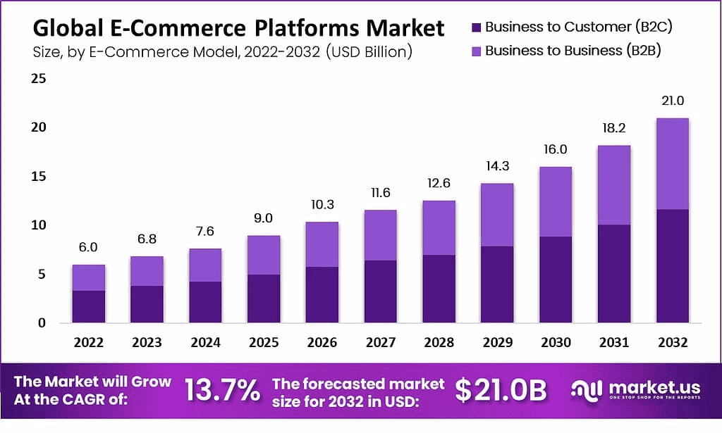 E-Commerce-Platforms-Market